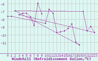 Courbe du refroidissement olien pour Fokstua Ii