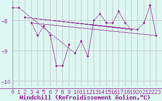 Courbe du refroidissement olien pour Grand Saint Bernard (Sw)