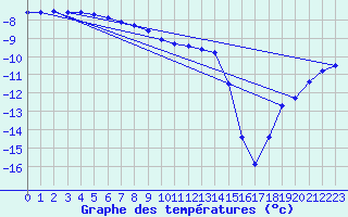 Courbe de tempratures pour Kvikkjokk Arrenjarka A