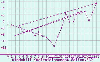 Courbe du refroidissement olien pour Florennes (Be)