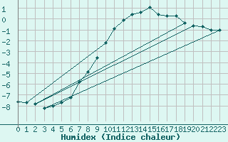 Courbe de l'humidex pour Reit im Winkl