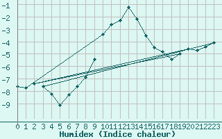 Courbe de l'humidex pour Nyrud