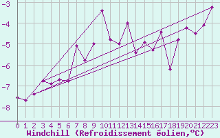 Courbe du refroidissement olien pour Bjuroklubb