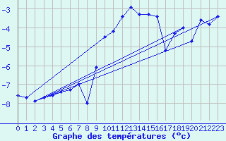 Courbe de tempratures pour Grand Saint Bernard (Sw)
