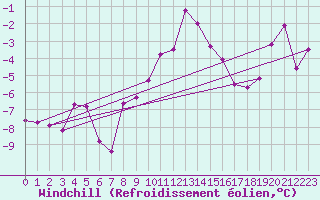 Courbe du refroidissement olien pour St. Radegund