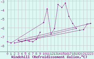 Courbe du refroidissement olien pour Saint-Vran (05)