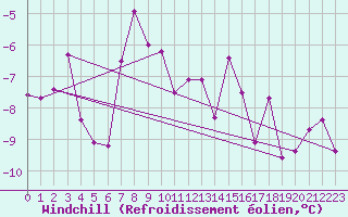 Courbe du refroidissement olien pour Pasvik