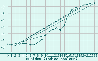 Courbe de l'humidex pour Rax / Seilbahn-Bergstat
