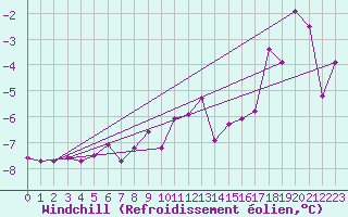 Courbe du refroidissement olien pour Patscherkofel