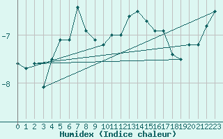 Courbe de l'humidex pour Titlis