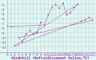 Courbe du refroidissement olien pour Gornergrat