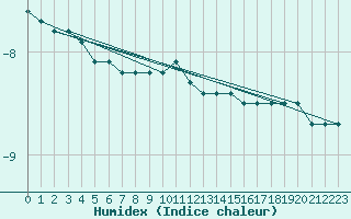 Courbe de l'humidex pour Alajarvi Moksy