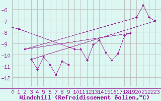 Courbe du refroidissement olien pour Swift Current