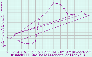 Courbe du refroidissement olien pour Feldkirchen