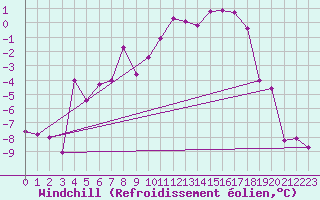 Courbe du refroidissement olien pour Abisko