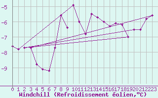 Courbe du refroidissement olien pour Drogden