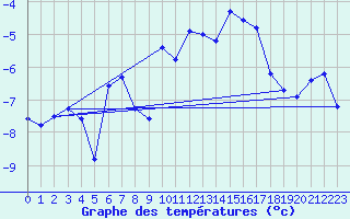 Courbe de tempratures pour Jungfraujoch (Sw)
