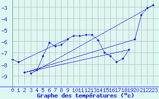 Courbe de tempratures pour Kilpisjarvi