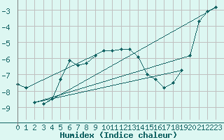 Courbe de l'humidex pour Kilpisjarvi