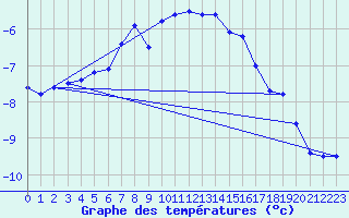 Courbe de tempratures pour Kvitfjell