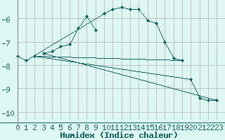 Courbe de l'humidex pour Kvitfjell