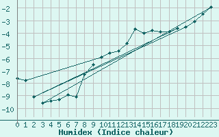 Courbe de l'humidex pour Sniezka
