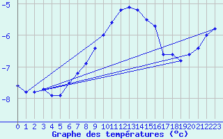 Courbe de tempratures pour Loppa
