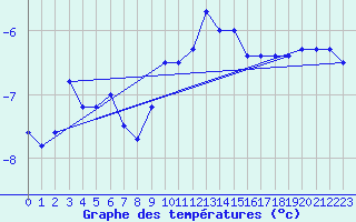 Courbe de tempratures pour Hirschenkogel