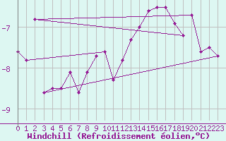 Courbe du refroidissement olien pour Wasserkuppe