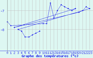 Courbe de tempratures pour Haukelisaeter Broyt