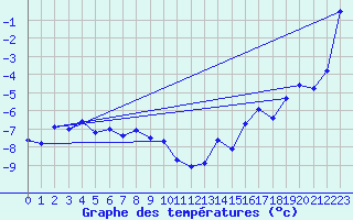 Courbe de tempratures pour Les Diablerets