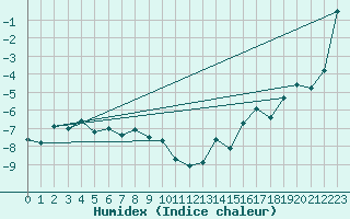 Courbe de l'humidex pour Les Diablerets