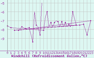 Courbe du refroidissement olien pour Hof