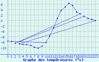 Courbe de tempratures pour Millau - Soulobres (12)