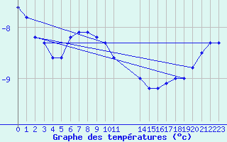 Courbe de tempratures pour Pajala