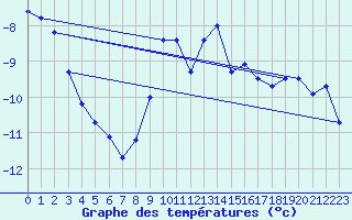 Courbe de tempratures pour Ischgl / Idalpe
