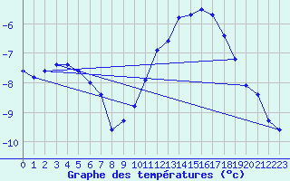 Courbe de tempratures pour Bridel (Lu)