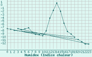 Courbe de l'humidex pour Boltigen