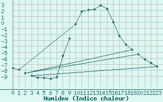 Courbe de l'humidex pour Bad Gleichenberg