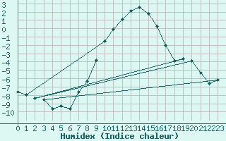 Courbe de l'humidex pour Zimnicea