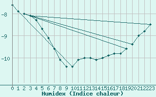 Courbe de l'humidex pour Kilpisjarvi Saana