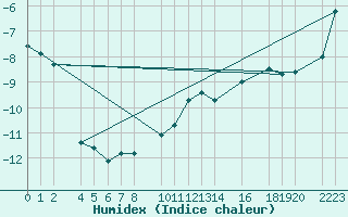 Courbe de l'humidex pour Sierra Nevada