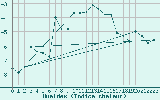 Courbe de l'humidex pour Grand Saint Bernard (Sw)