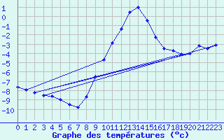 Courbe de tempratures pour Aflenz