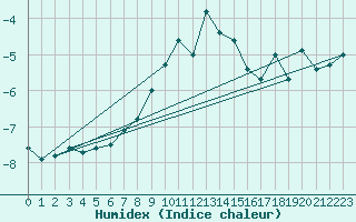 Courbe de l'humidex pour Cimetta