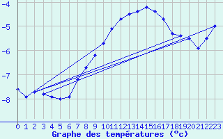 Courbe de tempratures pour Sonnblick - Autom.