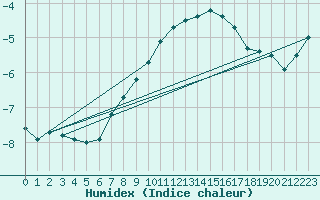 Courbe de l'humidex pour Sonnblick - Autom.