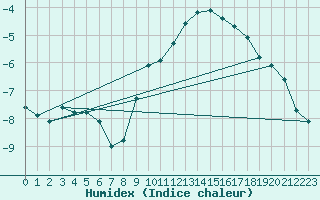 Courbe de l'humidex pour Kolmaarden-Stroemsfors