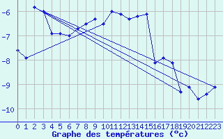 Courbe de tempratures pour Weissfluhjoch