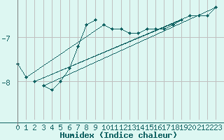 Courbe de l'humidex pour Kajaani Petaisenniska